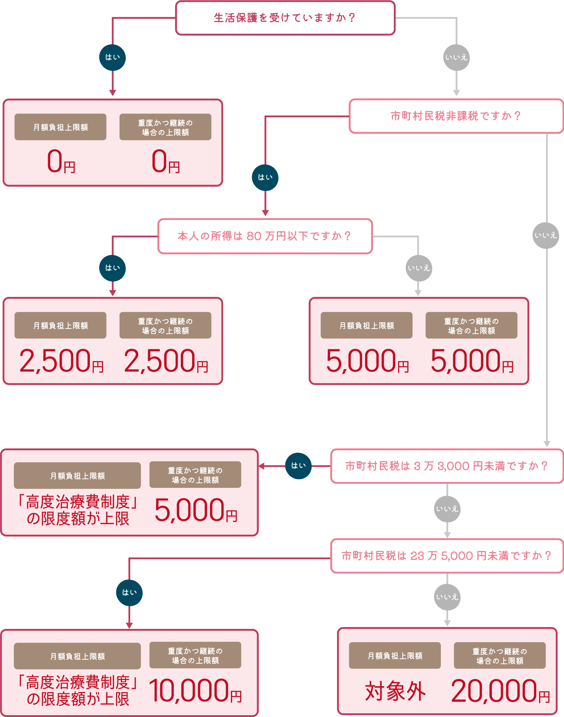 「高度かつ継続」の対象となる方