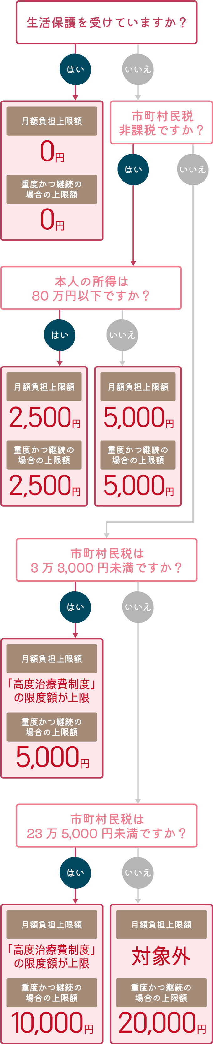 「高度かつ継続」の対象となる方