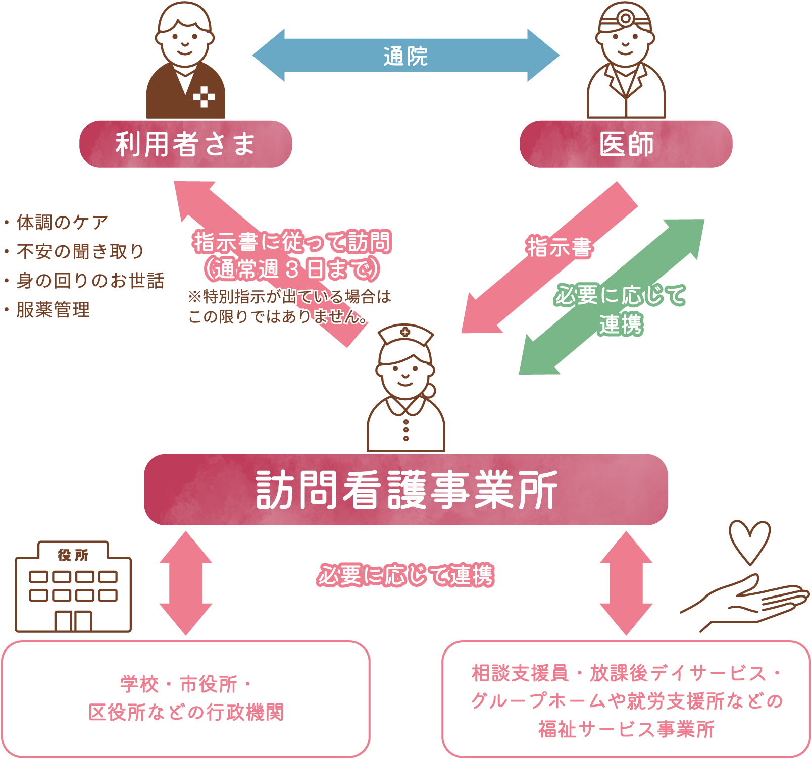 訪問看護ステーションがハブとなって、各種機関と連携。利用者さまがより良い地域生活を送れるよう支援します。