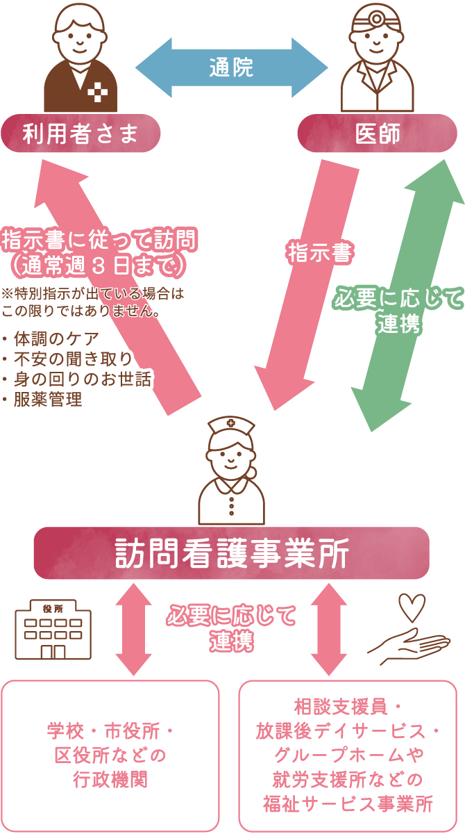 訪問看護ステーションがハブとなって、各種機関と連携。利用者さまがより良い地域生活を送れるよう支援します。